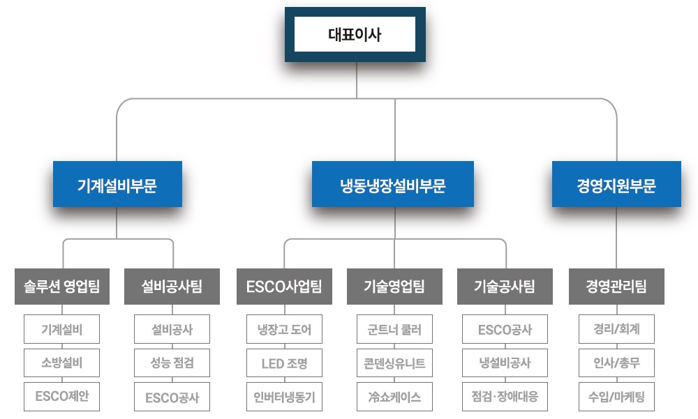조직도